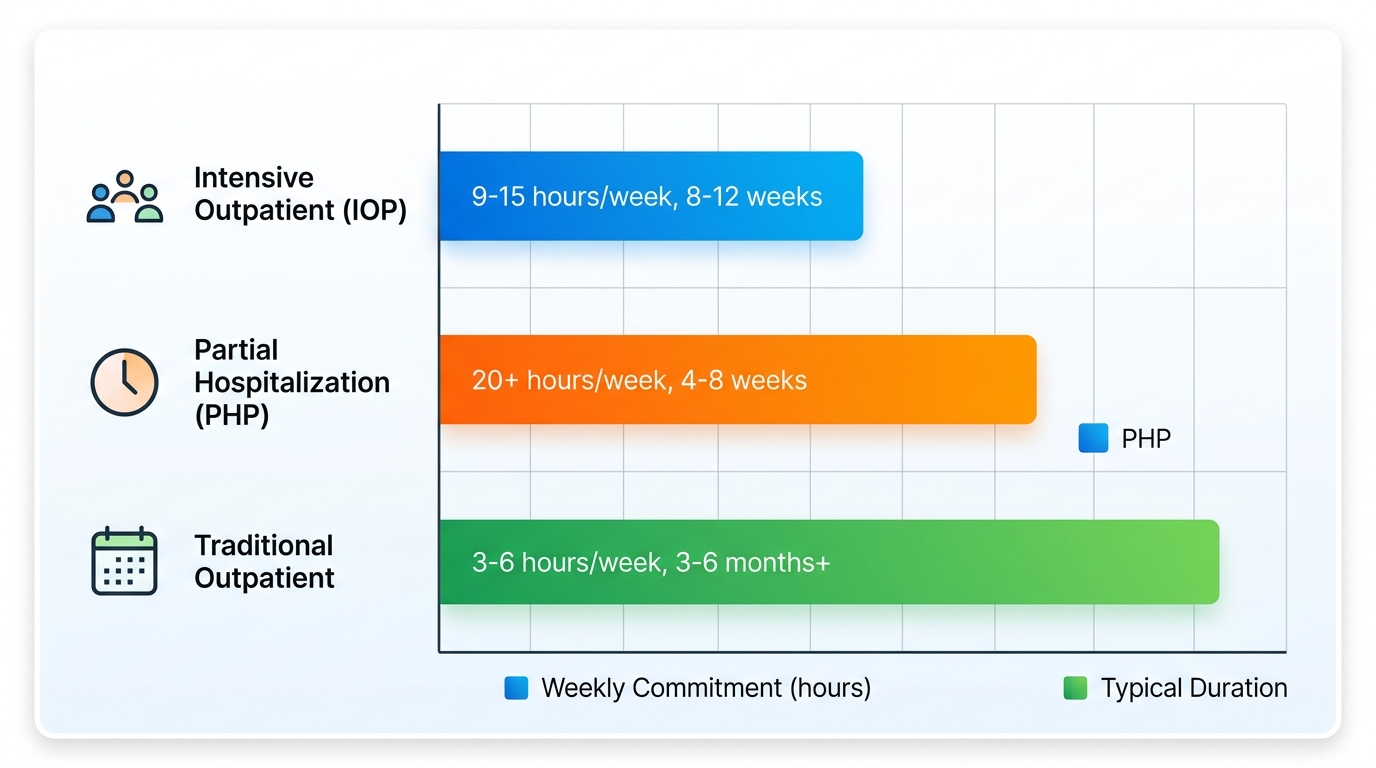 Horizontal bar chart comparing IOP PHP and traditional outpatient addiction treatment by weekly hours and duration in Easton PA